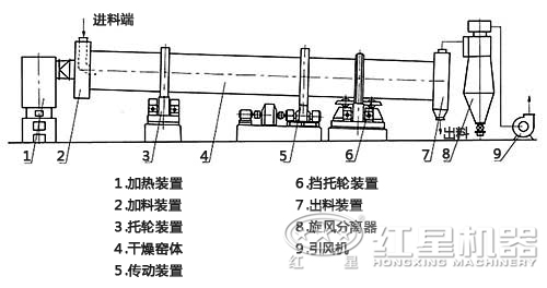 干粉砂浆烘干机