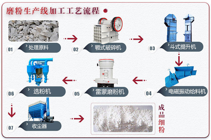 制作腻子粉的设备与生产流程